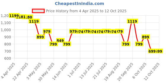 tatacliq.com Campus Men's Rollz Navy Running Shoes campus Price History Graph from 4 Apr 2025 to 11 Oct 2025