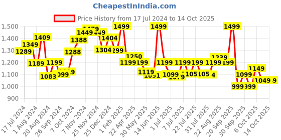tatacliq.com Campus Men's Rollz White Running Shoes campus Price History Graph from 17 Jul 2024 to 13 Oct 2025