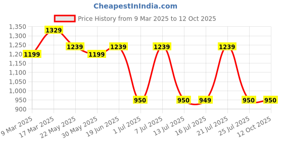tatacliq.com Campus Men's Ronic Navy Running Shoes campus Price History Graph from 9 Mar 2025 to 12 Oct 2025