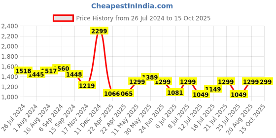 tatacliq.com Campus Men's Royal Blue Running Shoes campus Price History Graph from 26 Jul 2024 to 15 Oct 2025