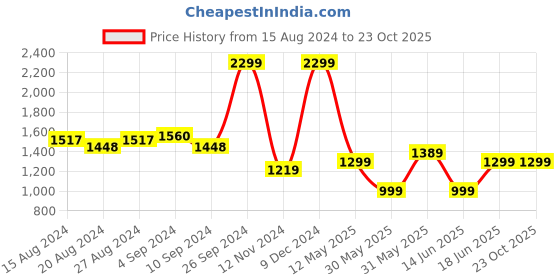 tatacliq.com Campus Men's Royal Blue Running Shoes campus Price History Graph from 15 Aug 2024 to 22 Oct 2025