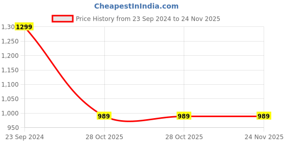 tatacliq.com Campus Men's Rudra Royal Navy Running Shoes campus Price History Graph from 23 Sep 2024 to 24 Nov 2025