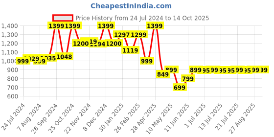 tatacliq.com Campus Men's Rumble Grey Running Shoes campus Price History Graph from 24 Jul 2024 to 14 Oct 2025