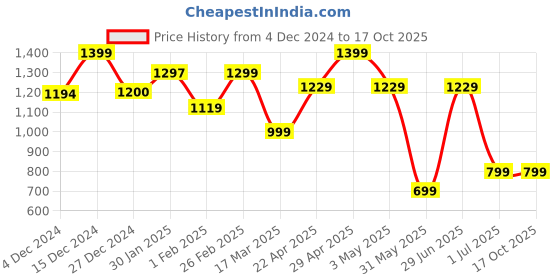 tatacliq.com Campus Men's Rumble Grey Running Shoes campus Price History Graph from 4 Dec 2024 to 16 Oct 2025