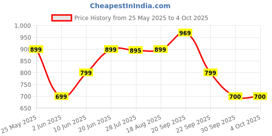 tatacliq.com Campus Men's Rumble Grey Running Shoes campus Price History Graph from 25 May 2025 to 4 Oct 2025