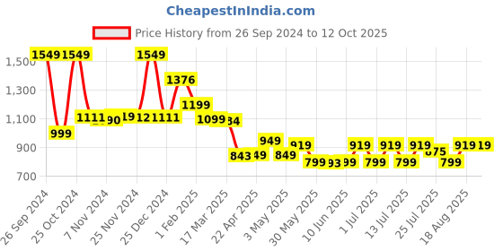 tatacliq.com Campus Men's RUN Off White Running Shoes campus Price History Graph from 26 Sep 2024 to 12 Oct 2025