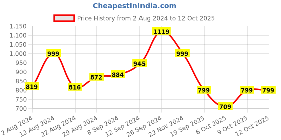 tatacliq.com Campus Men's Runner Black Running Shoes campus Price History Graph from 2 Aug 2024 to 11 Oct 2025