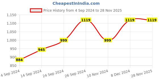 tatacliq.com Campus Men's Runner Black Running Shoes campus Price History Graph from 4 Sep 2024 to 28 Nov 2025