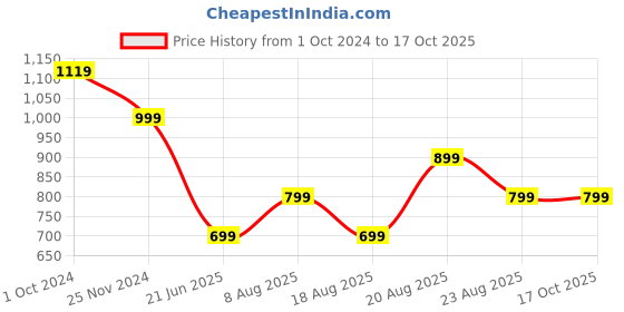 tatacliq.com Campus Men's Runner Blue Running Shoes campus Price History Graph from 1 Oct 2024 to 16 Oct 2025