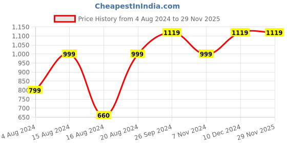 tatacliq.com Campus Men's Runner Blue Running Shoes campus Price History Graph from 4 Aug 2024 to 28 Nov 2025