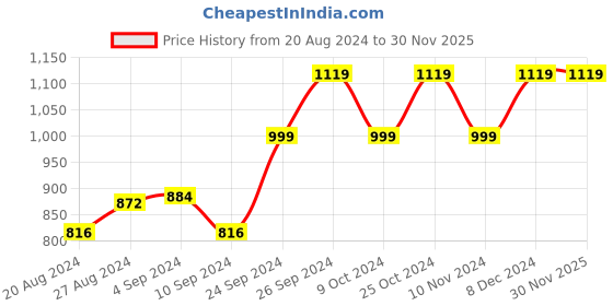 tatacliq.com Campus Men's RUNNER Grey Running Shoes campus Price History Graph from 20 Aug 2024 to 30 Nov 2025