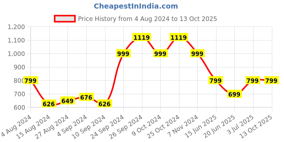 tatacliq.com Campus Men's Runner Navy Running Shoes campus Price History Graph from 4 Aug 2024 to 13 Oct 2025