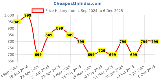 tatacliq.com Campus Men's Rush Black Running Shoes campus Price History Graph from 4 Sep 2024 to 5 Dec 2025