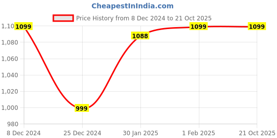 tatacliq.com Campus Men's S Cross Pro Black Running Shoes campus Price History Graph from 8 Dec 2024 to 21 Oct 2025