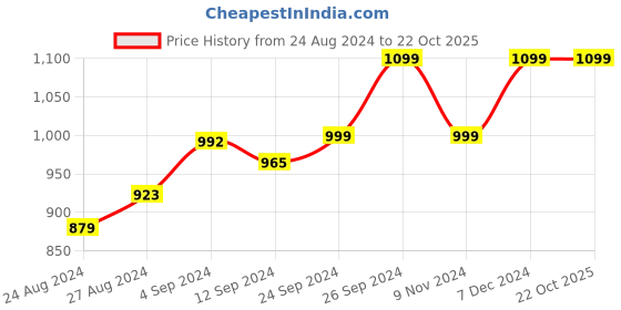 tatacliq.com Campus Men's S-CROSS PRO Grey Walking Shoes campus Price History Graph from 24 Aug 2024 to 22 Oct 2025