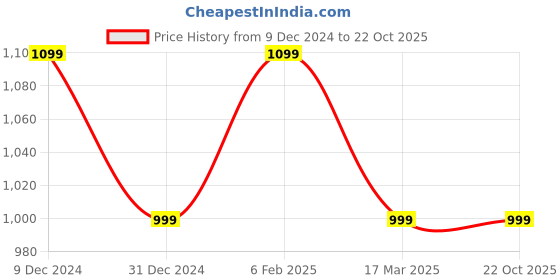tatacliq.com Campus Men's S-CROSS PRO Grey Walking Shoes campus Price History Graph from 9 Dec 2024 to 22 Oct 2025