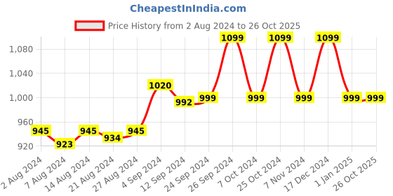 tatacliq.com Campus Men's S-Cross Pro Navy Running Shoes campus Price History Graph from 2 Aug 2024 to 24 Oct 2025
