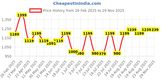 tatacliq.com Campus Men's Sage Jet Black Running Shoes campus Price History Graph from 26 Feb 2025 to 29 Nov 2025