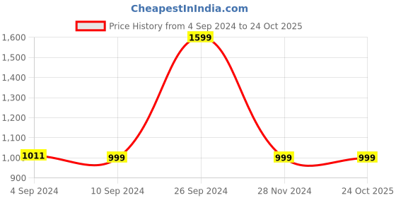 tatacliq.com Campus Men's Santino Black Running Shoes campus Price History Graph from 4 Sep 2024 to 24 Oct 2025
