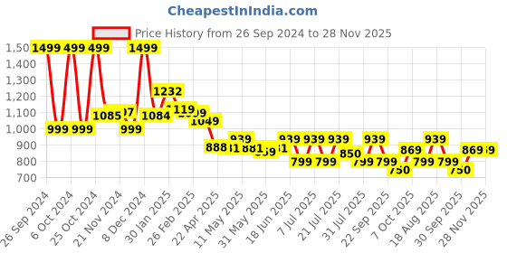 tatacliq.com Campus Men's Scalo Blue Running Shoes campus Price History Graph from 26 Sep 2024 to 28 Nov 2025
