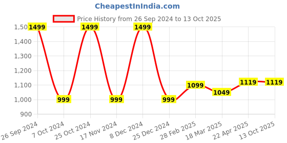 tatacliq.com Campus Men's Sebstain Black Running Shoes campus Price History Graph from 26 Sep 2024 to 13 Oct 2025