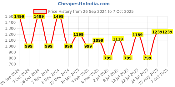 tatacliq.com Campus Men's Sebstain Navy Running Shoes campus Price History Graph from 26 Sep 2024 to 7 Oct 2025