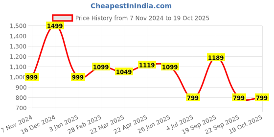 tatacliq.com Campus Men's Sebstain Navy Running Shoes campus Price History Graph from 7 Nov 2024 to 18 Oct 2025