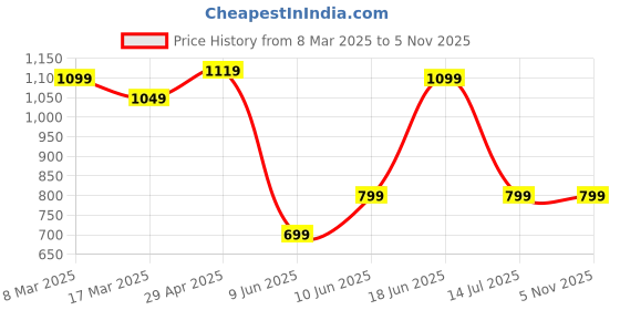 tatacliq.com Campus Men's Sebstain Navy Running Shoes campus Price History Graph from 8 Mar 2025 to 5 Nov 2025