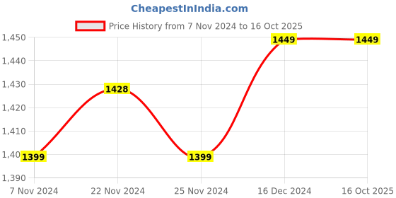 tatacliq.com Campus Men's Sensor Black Running Shoes campus Price History Graph from 7 Nov 2024 to 16 Oct 2025