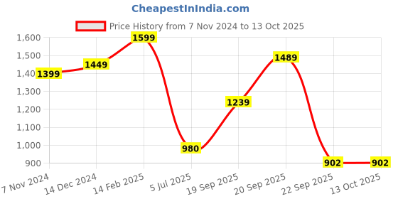 tatacliq.com Campus Men's Sensor Black Running Shoes campus Price History Graph from 7 Nov 2024 to 12 Oct 2025