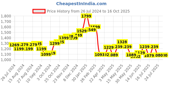 tatacliq.com Campus Men's Sensor Navy Running Shoes campus Price History Graph from 26 Jul 2024 to 15 Oct 2025