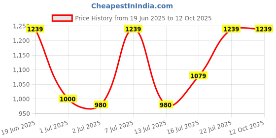 tatacliq.com Campus Men's SENSOR Navy Running Shoes campus Price History Graph from 19 Jun 2025 to 12 Oct 2025