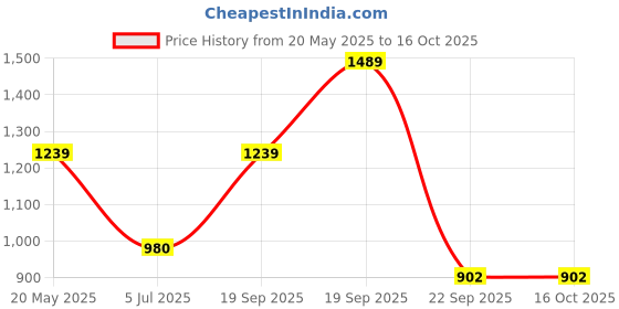 tatacliq.com Campus Men's Sensor Navy Running Shoes campus Price History Graph from 20 May 2025 to 15 Oct 2025