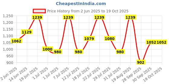 tatacliq.com Campus Men's Sensor Navy Running Shoes campus Price History Graph from 2 Jun 2025 to 18 Oct 2025