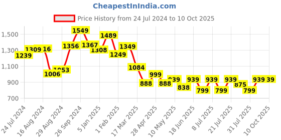 tatacliq.com Campus Men's SHOCKERS Black Running Shoes campus Price History Graph from 24 Jul 2024 to 9 Oct 2025