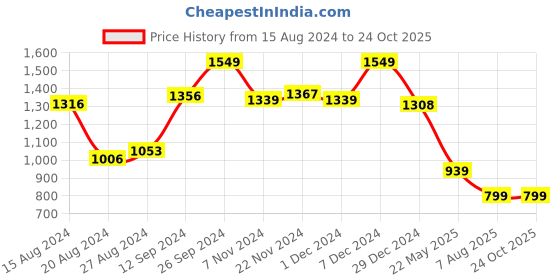 tatacliq.com Campus Men's SHOCKERS Black Running Shoes campus Price History Graph from 15 Aug 2024 to 22 Oct 2025
