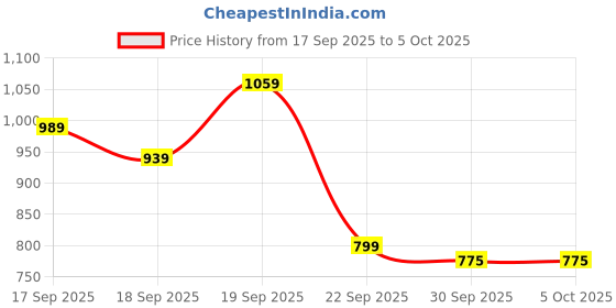 tatacliq.com Campus Men's SHOCKERS Black Running Shoes campus Price History Graph from 17 Sep 2025 to 4 Oct 2025