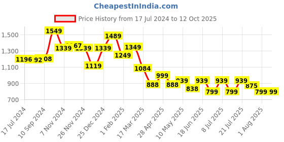 tatacliq.com Campus Men's SHOCKERS Grey Running Shoes campus Price History Graph from 17 Jul 2024 to 11 Oct 2025