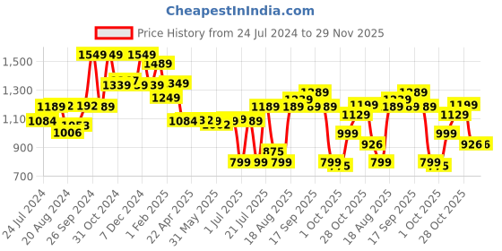 tatacliq.com Campus Men's SHOCKERS Navy Running Shoes campus Price History Graph from 24 Jul 2024 to 29 Nov 2025