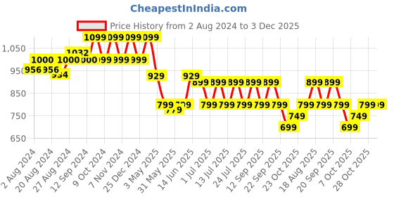 tatacliq.com Campus Men's Shuttle Grey Walking Shoes campus Price History Graph from 2 Aug 2024 to 3 Dec 2025