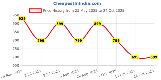 tatacliq.com Campus Men's Shuttle Grey Walking Shoes campus Price History Graph from 23 May 2025 to 22 Oct 2025