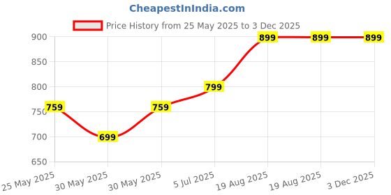 tatacliq.com Campus Men's Shuttle Navy Walking Shoes campus Price History Graph from 25 May 2025 to 3 Dec 2025