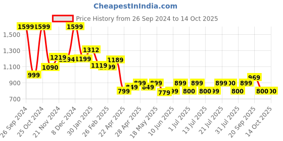 tatacliq.com Campus Men's Silas Ash Grey Running Shoes campus Price History Graph from 26 Sep 2024 to 14 Oct 2025
