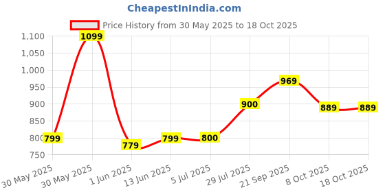tatacliq.com Campus Men's Silas Ash Grey Running Shoes campus Price History Graph from 30 May 2025 to 17 Oct 2025
