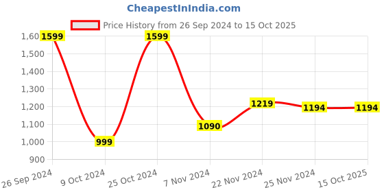 tatacliq.com Campus Men's Silas Black Running Shoes campus Price History Graph from 26 Sep 2024 to 15 Oct 2025