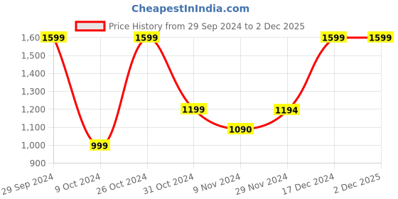 tatacliq.com Campus Men's Silas Black Running Shoes campus Price History Graph from 29 Sep 2024 to 2 Dec 2025