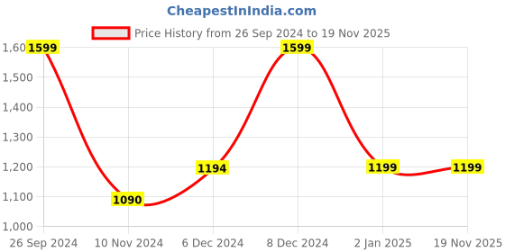 tatacliq.com Campus Men's Silas Blue Running Shoes campus Price History Graph from 26 Sep 2024 to 17 Nov 2025