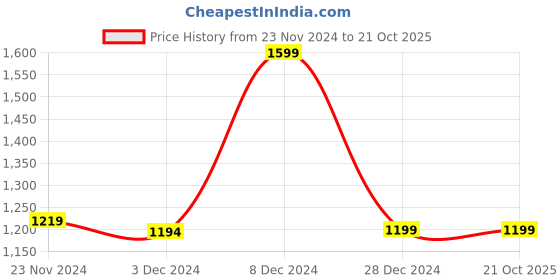 tatacliq.com Campus Men's Silas Blue Running Shoes campus Price History Graph from 23 Nov 2024 to 21 Oct 2025