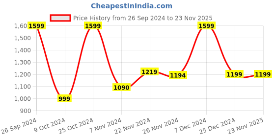 tatacliq.com Campus Men's Silas Charcoal Grey Running Shoes campus Price History Graph from 26 Sep 2024 to 23 Nov 2025