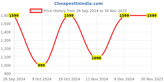 tatacliq.com Campus Men's Silas White Running Shoes campus Price History Graph from 26 Sep 2024 to 29 Nov 2025